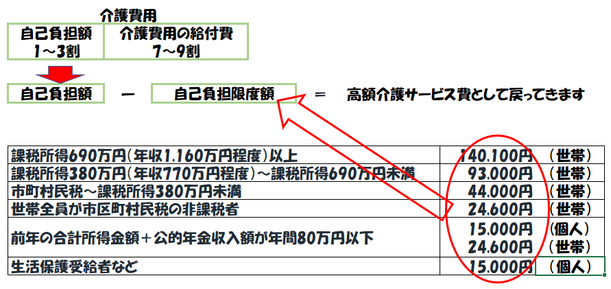 高額介護サービス費　いくら戻る
